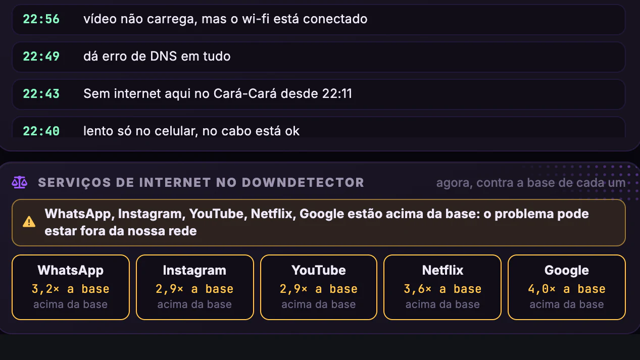 OLT × Downdetector · Mapa e voz do cliente · Voz do cliente e serviços