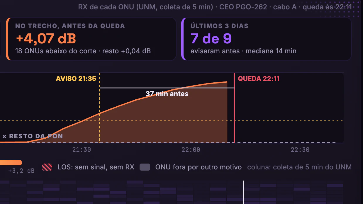 OLT × Downdetector · Antes e depois · Aviso às 21:35, queda às 22:11