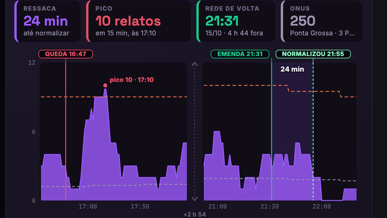 OLT × Downdetector · Antes e depois · Ressaca: da queda à normalização