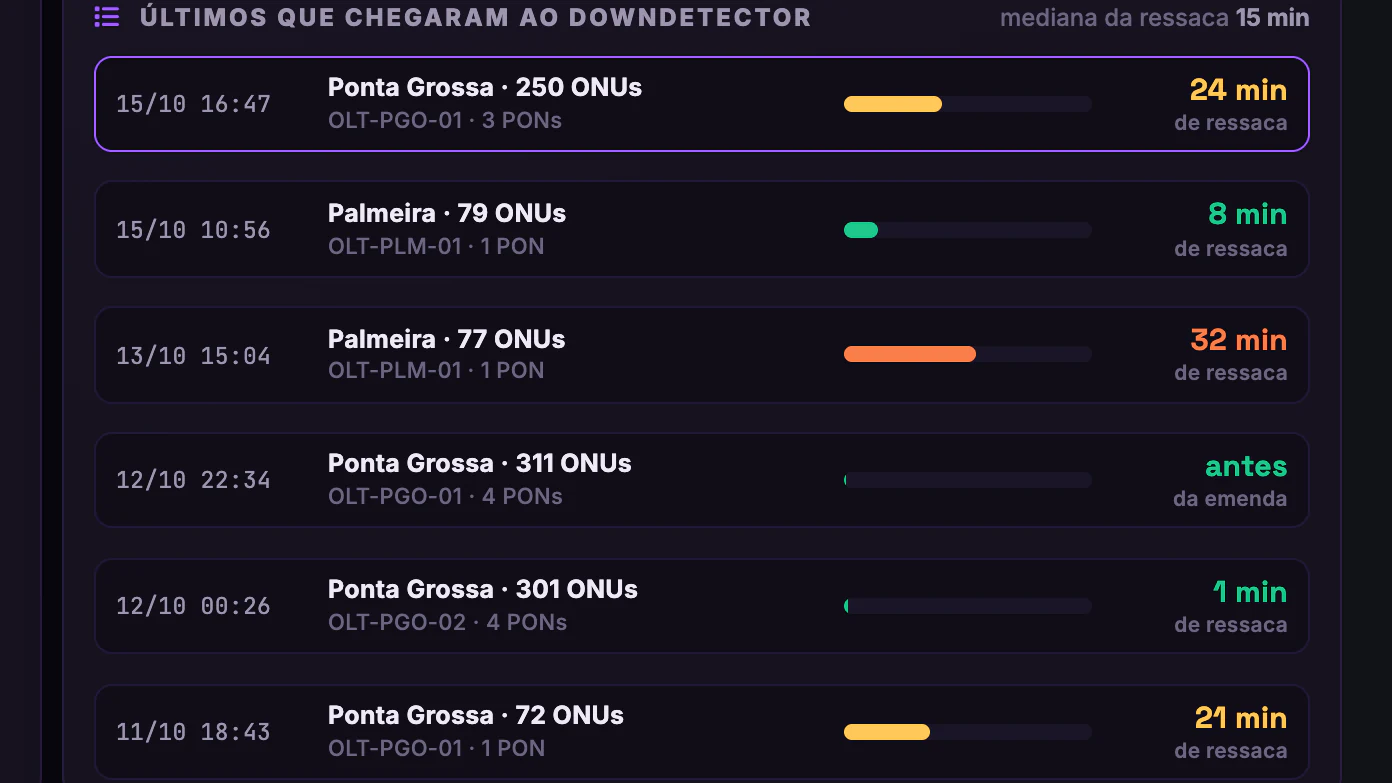 OLT × Downdetector · Antes e depois · Os últimos no Downdetector