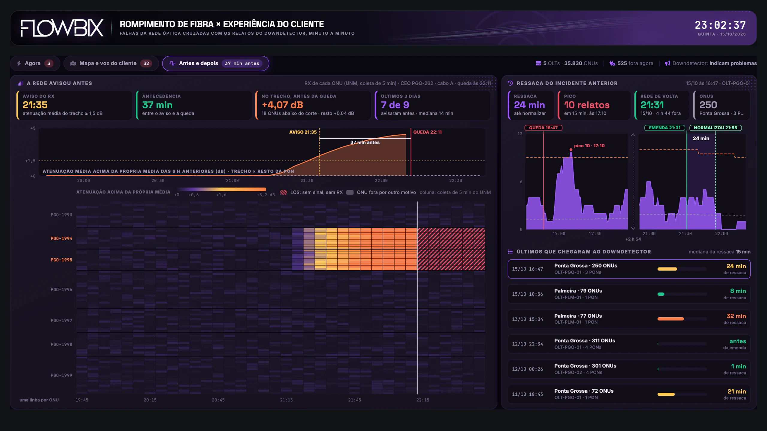 OLT × Downdetector · Antes e depois · Tela inteira