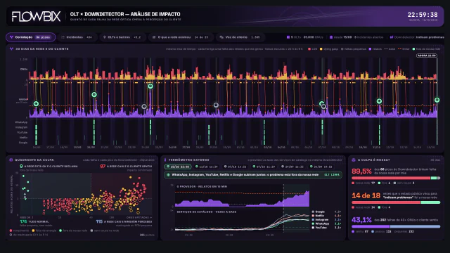 OLT × Downdetector · Correlação