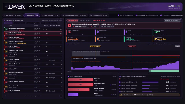 OLT × Downdetector · Incidentes