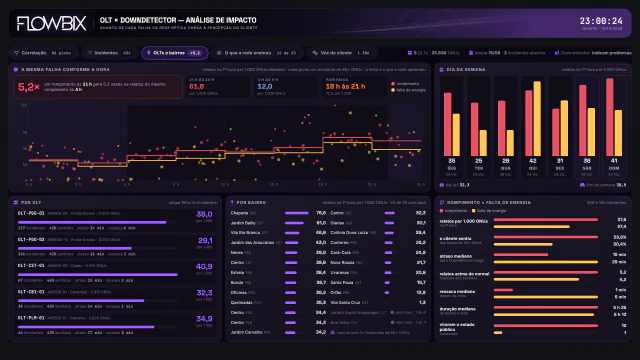OLT × Downdetector · OLTs e bairros