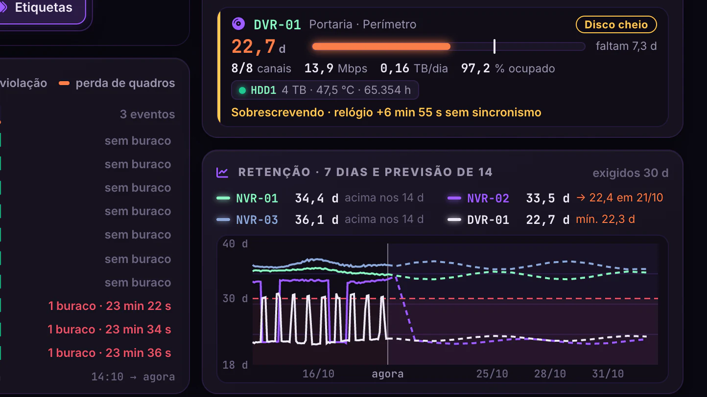 Planta Conectada · DVRs e NVRs · Retenção contra os 30 dias