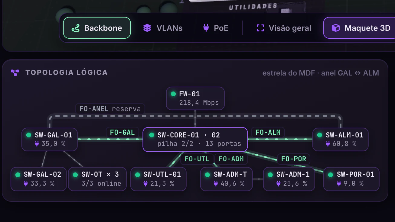 Planta Conectada · Rede convergente · Topologia lógica