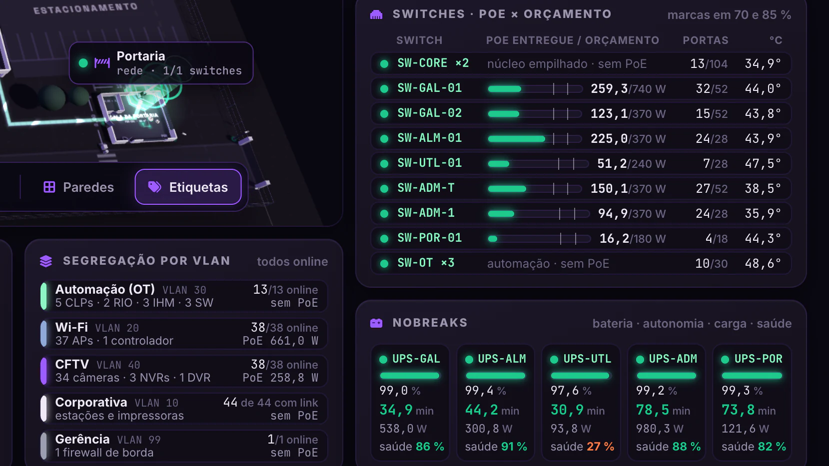 Planta Conectada · Rede convergente · PoE, VLANs e nobreaks