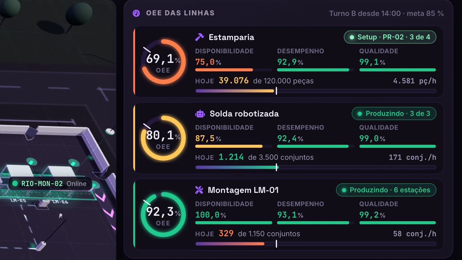 Planta Conectada · Chão de fábrica · OEE das linhas contra a meta