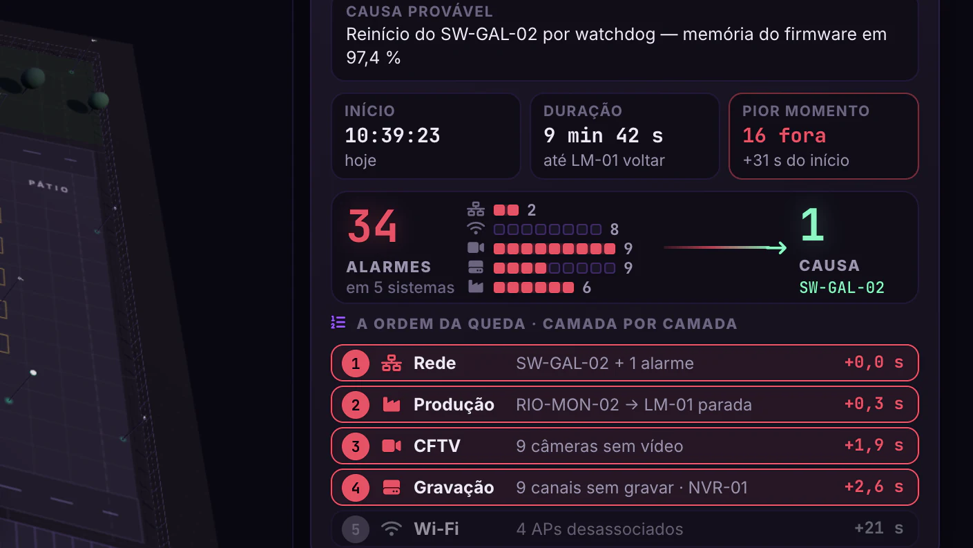 Planta Conectada · Efeito dominó · Causa, alarmes e ordem da queda