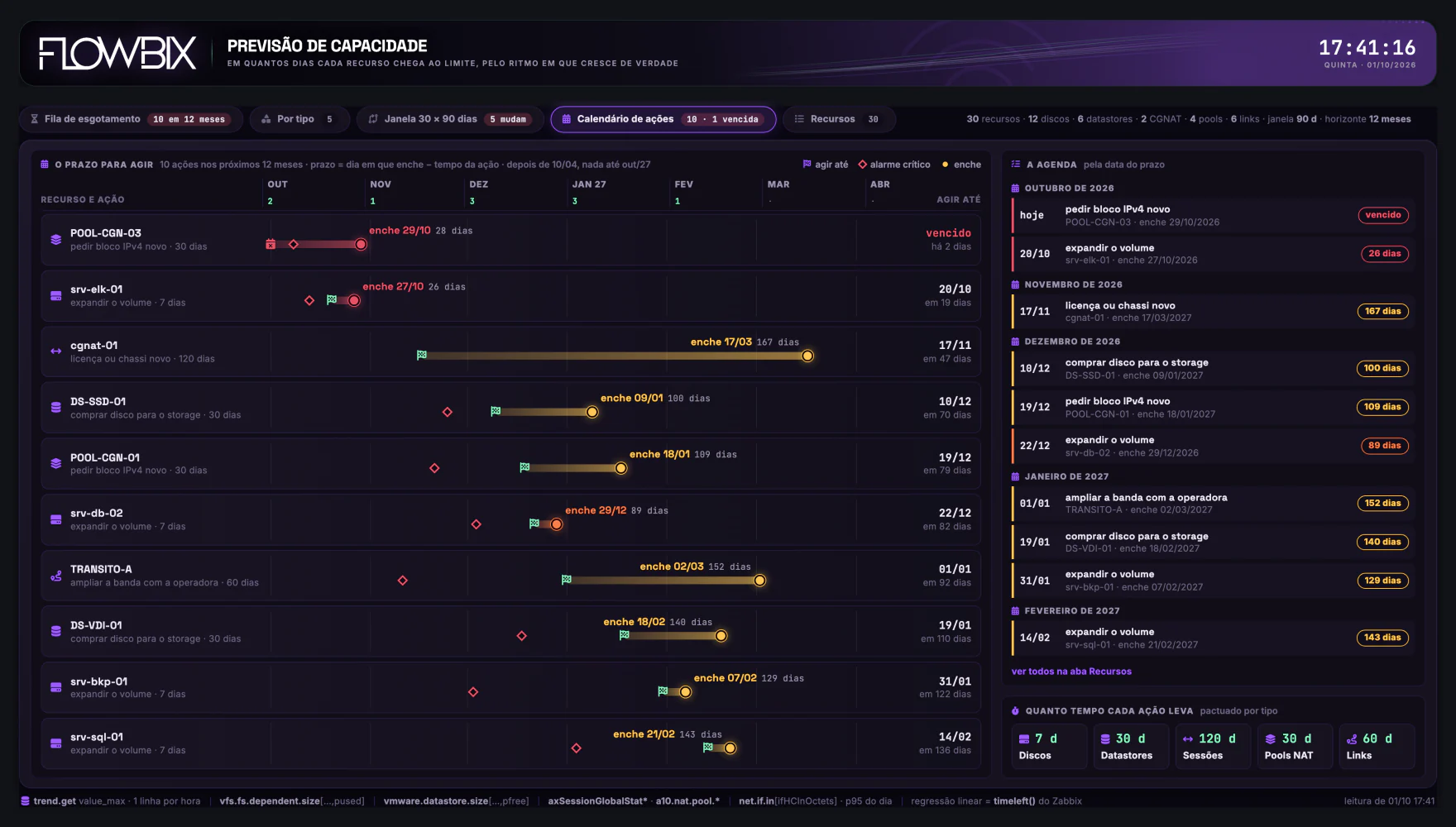 Previsão de Capacidade · Calendário de ações