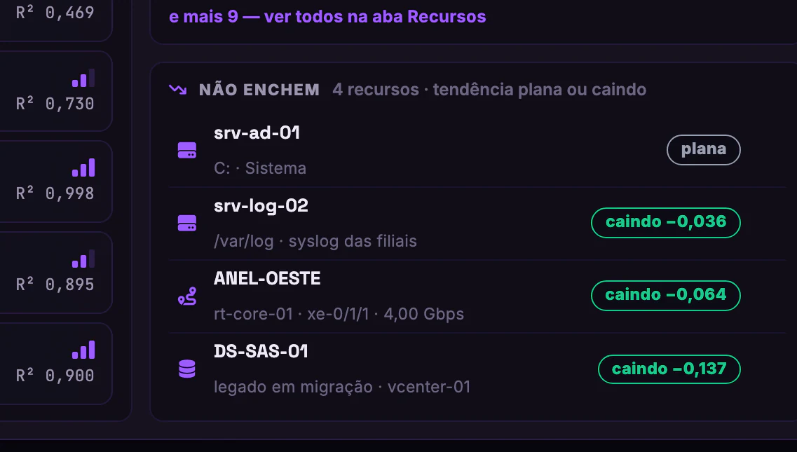 Previsão de Capacidade · Fila de esgotamento · Os que não enchem