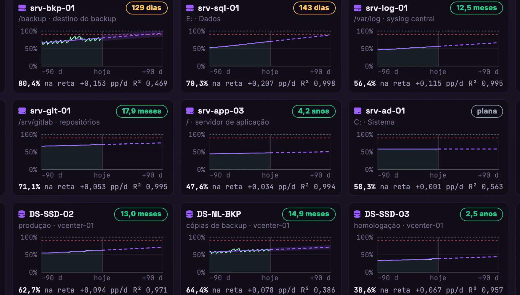 Previsão de Capacidade · Por tipo · Os backups e o disco plano