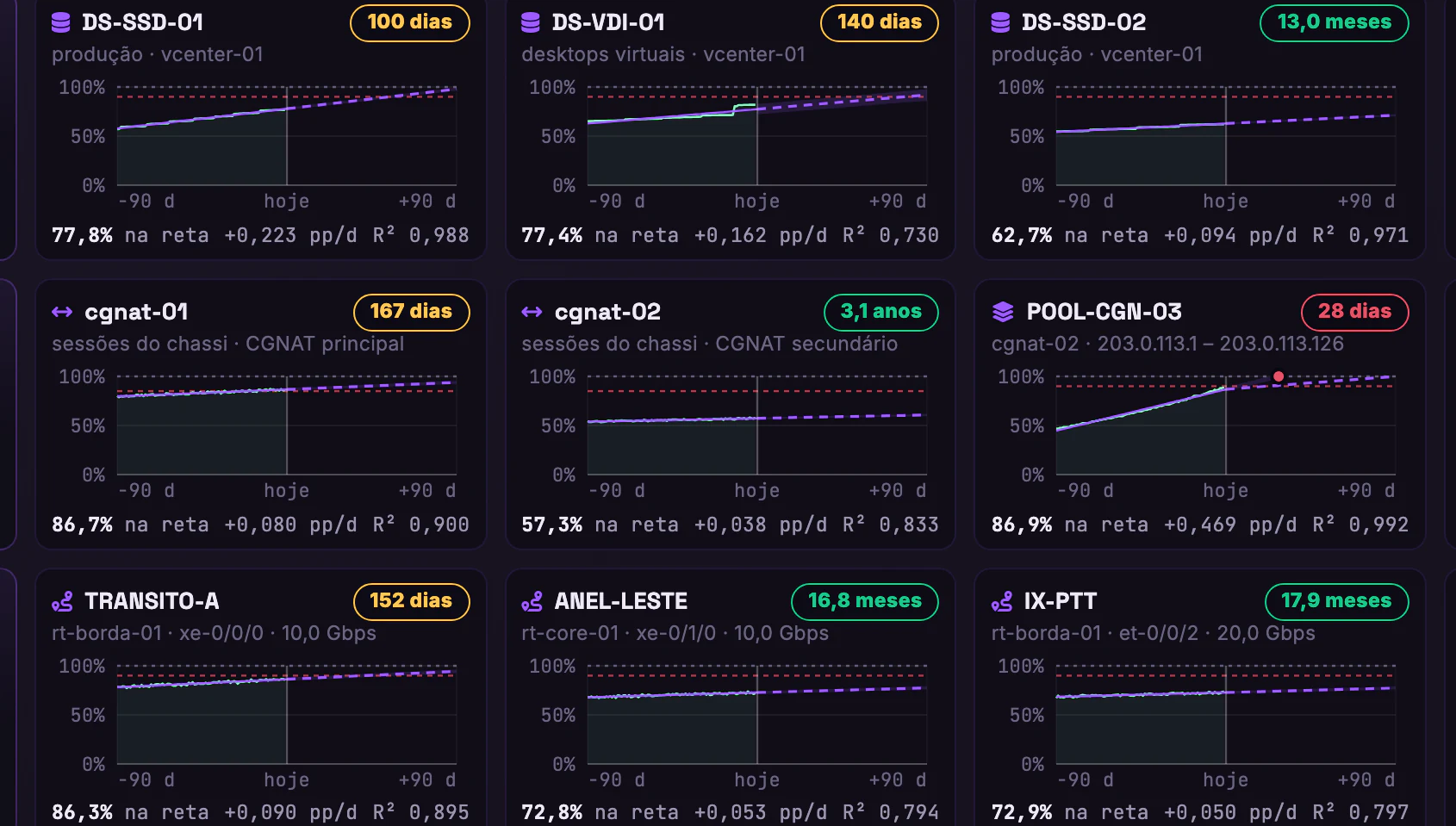 Previsão de Capacidade · Por tipo · Datastores, CGNAT e links