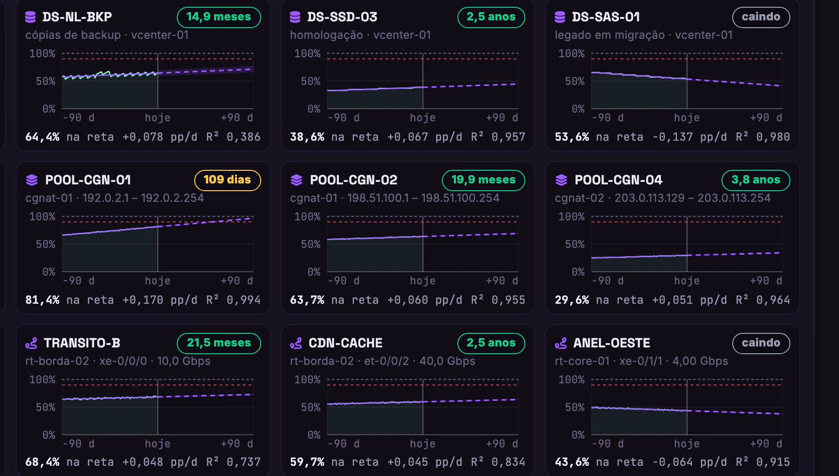 Previsão de Capacidade · Por tipo · Pools NAT e o que está caindo