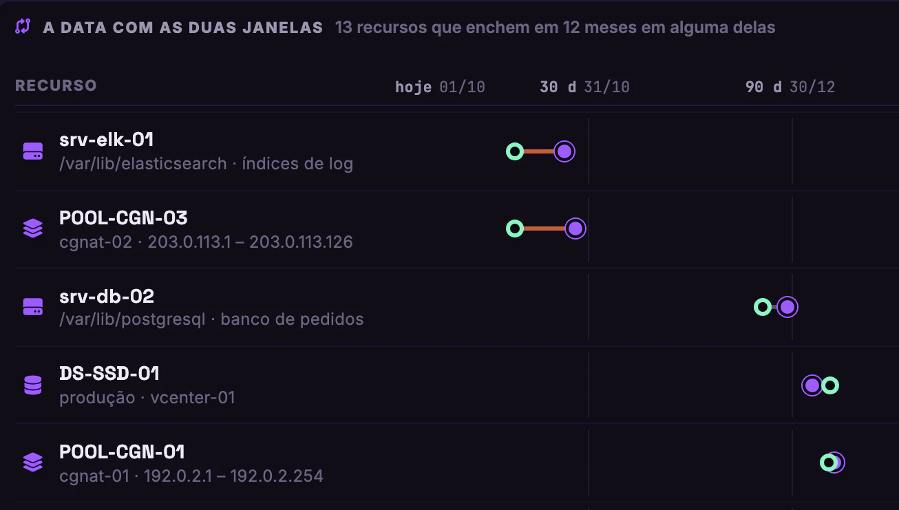 Previsão de Capacidade · Janela 30 × 90 dias · Os primeiros da fila