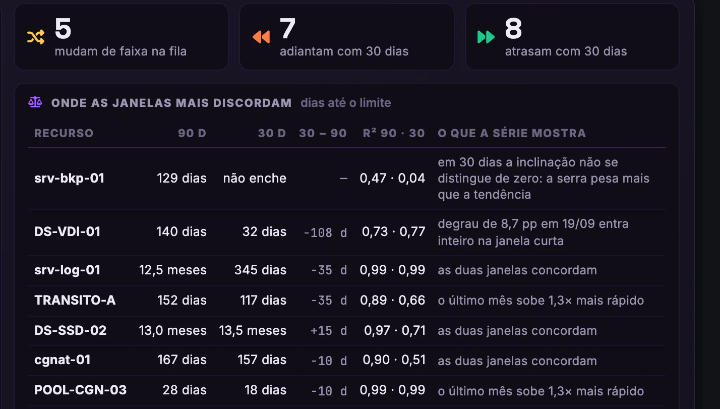Previsão de Capacidade · Janela 30 × 90 dias · Onde as janelas mais discordam