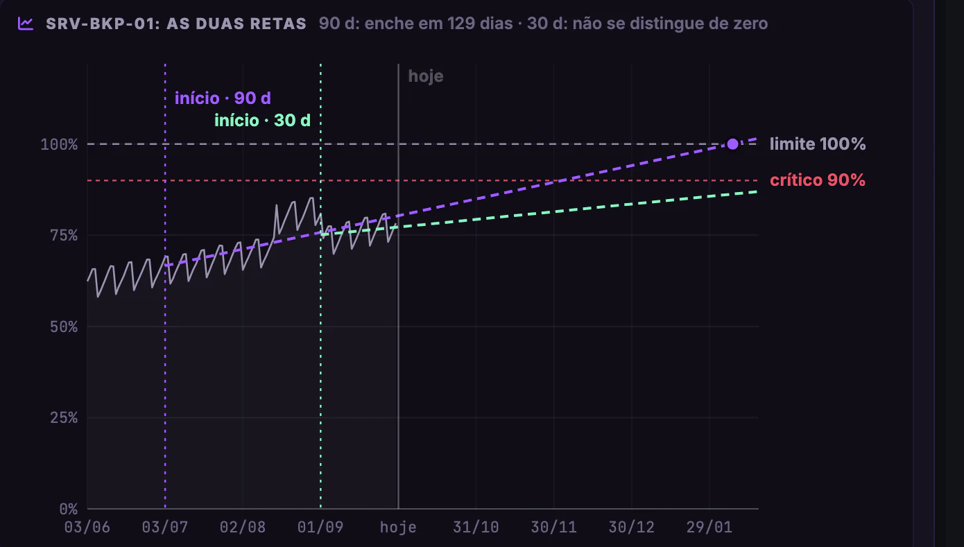 Previsão de Capacidade · Janela 30 × 90 dias · srv-bkp-01: as duas retas