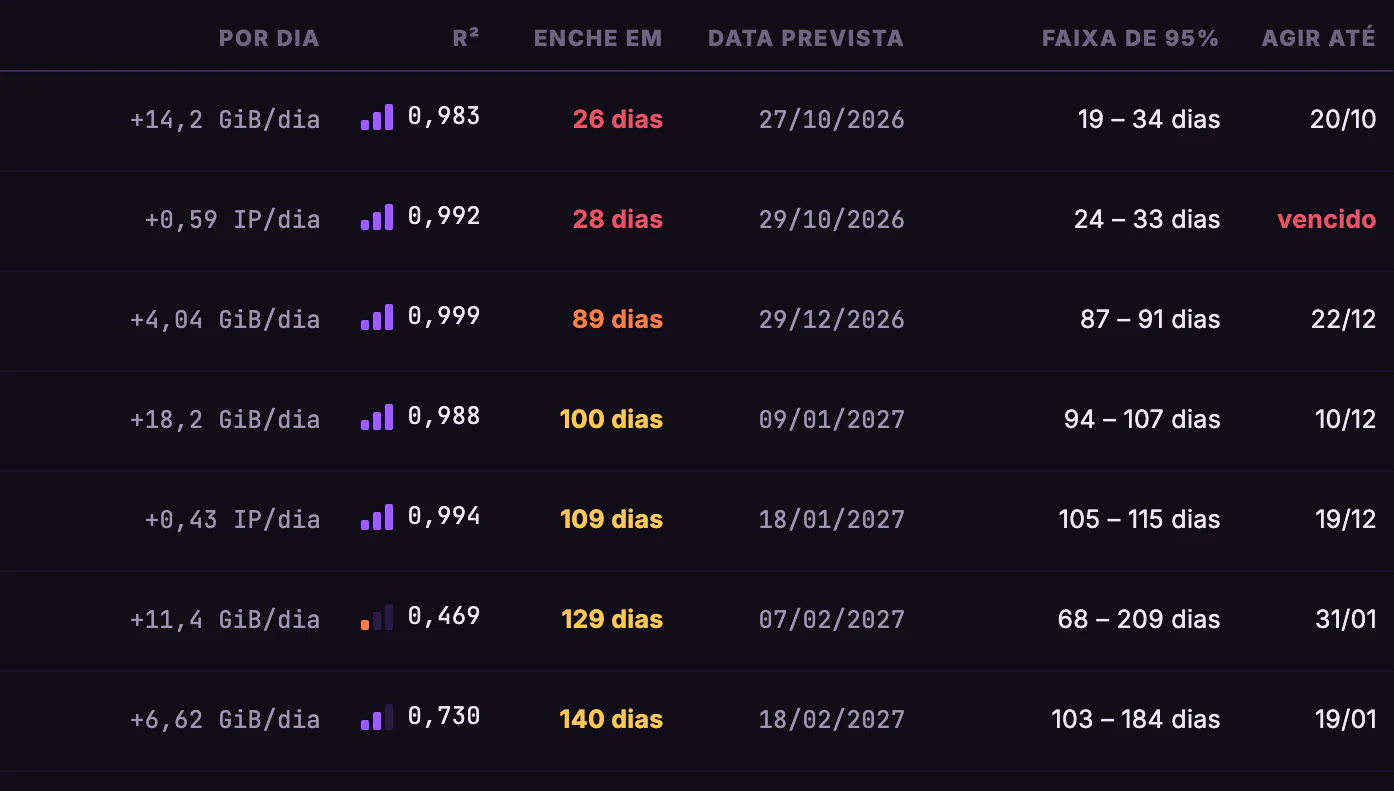 Previsão de Capacidade · Recursos · Prazo, confiança e data de ação