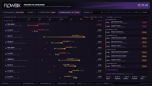 Previsão de Capacidade · Calendário de ações