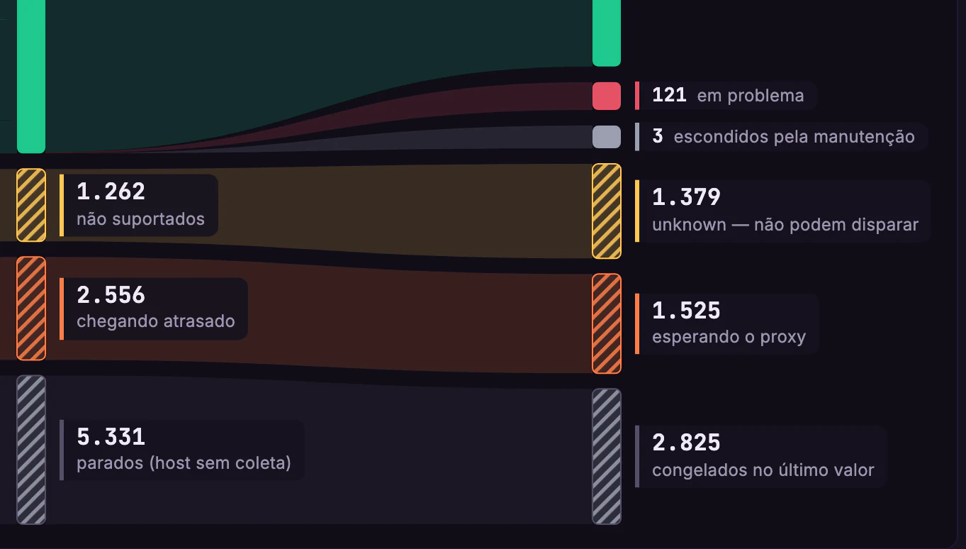 Qualidade do Monitoramento · Pontos cegos · Gatilhos que não disparam