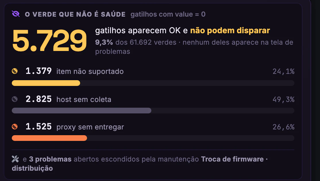 Qualidade do Monitoramento · Pontos cegos · O verde que não é saúde
