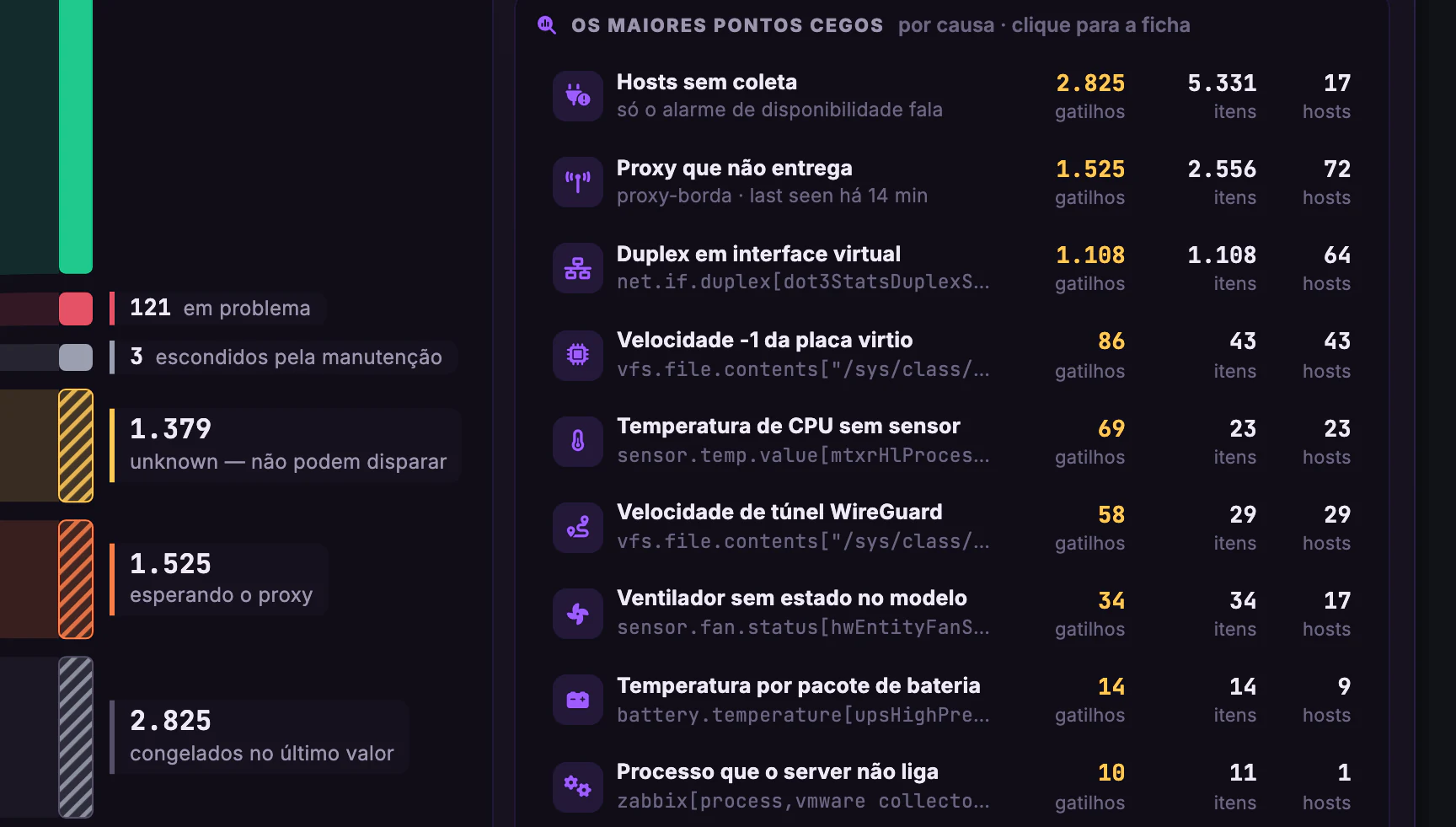Qualidade do Monitoramento · Pontos cegos · Os maiores pontos cegos