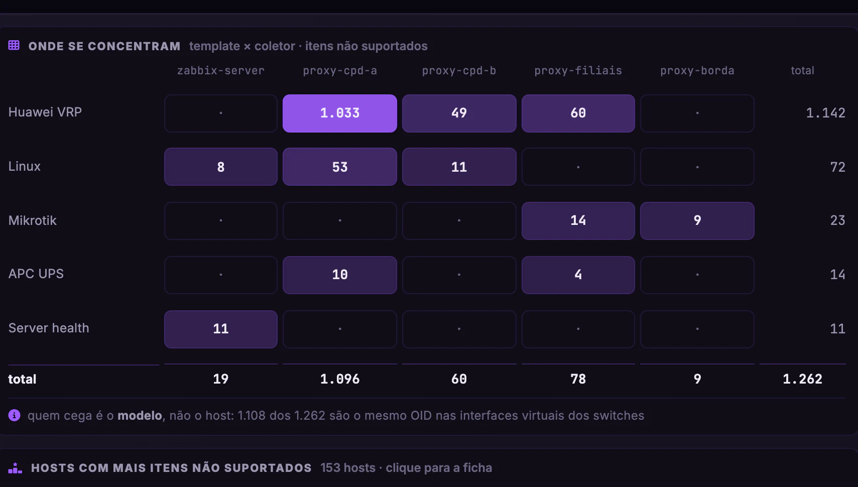 Qualidade do Monitoramento · Não suportados · Onde se concentram