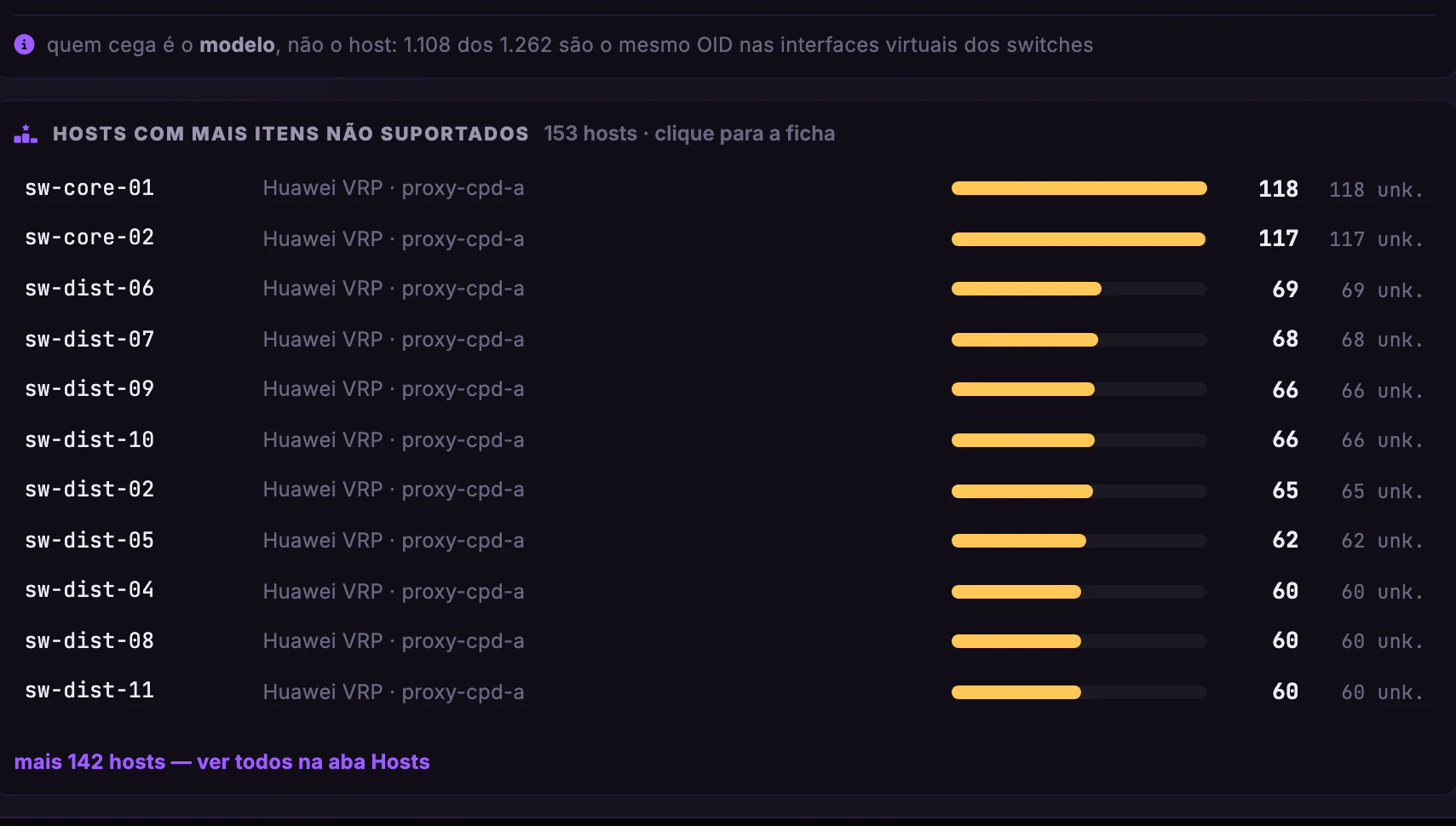 Qualidade do Monitoramento · Não suportados · Hosts com mais itens