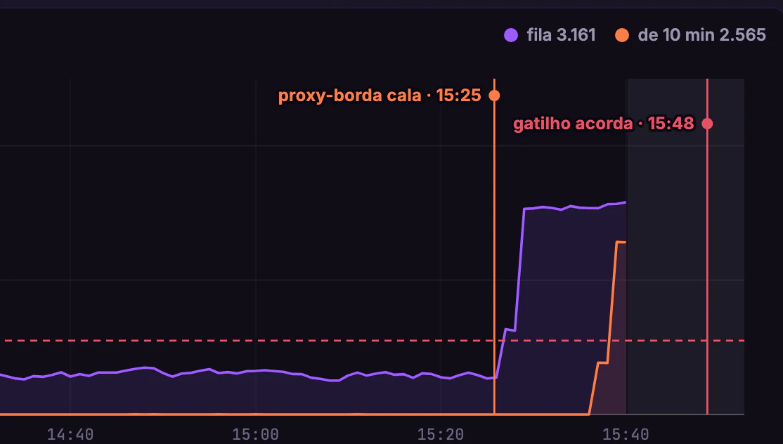 Qualidade do Monitoramento · Coletor e fila · A fila e o gatilho