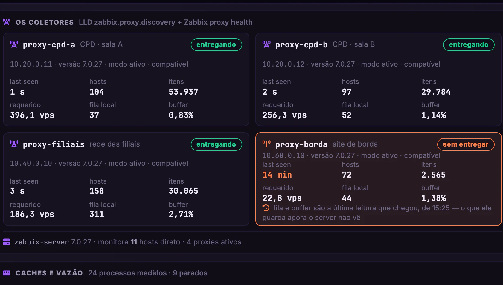 Qualidade do Monitoramento · Coletor e fila · Os 4 proxies
