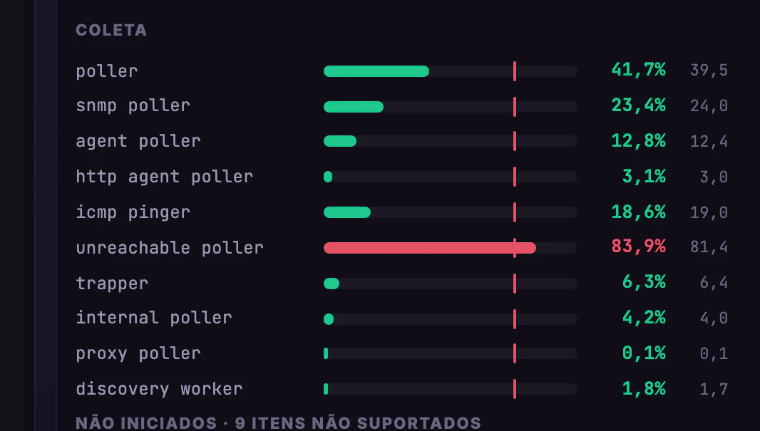 Qualidade do Monitoramento · Coletor e fila · Processos · coleta