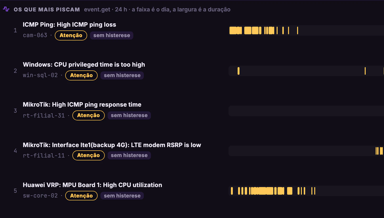 Qualidade do Monitoramento · Ruído · Os que mais piscam · 1 a 5