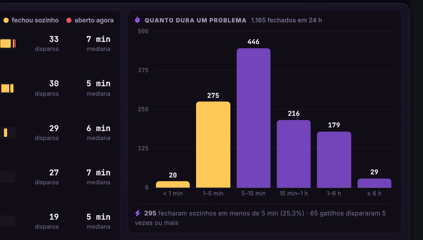 Qualidade do Monitoramento · Ruído · Disparos e quanto dura um problema
