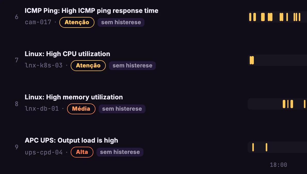 Qualidade do Monitoramento · Ruído · Os que mais piscam · 6 a 9