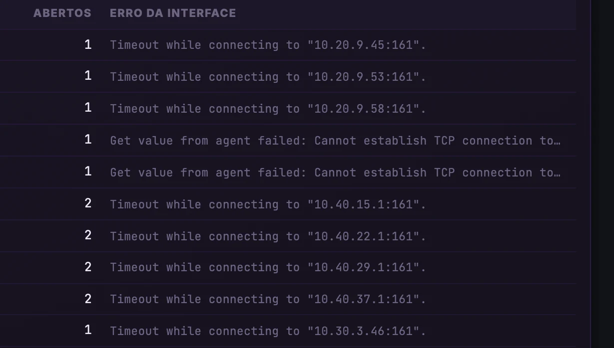 Qualidade do Monitoramento · Hosts · O erro de cada interface