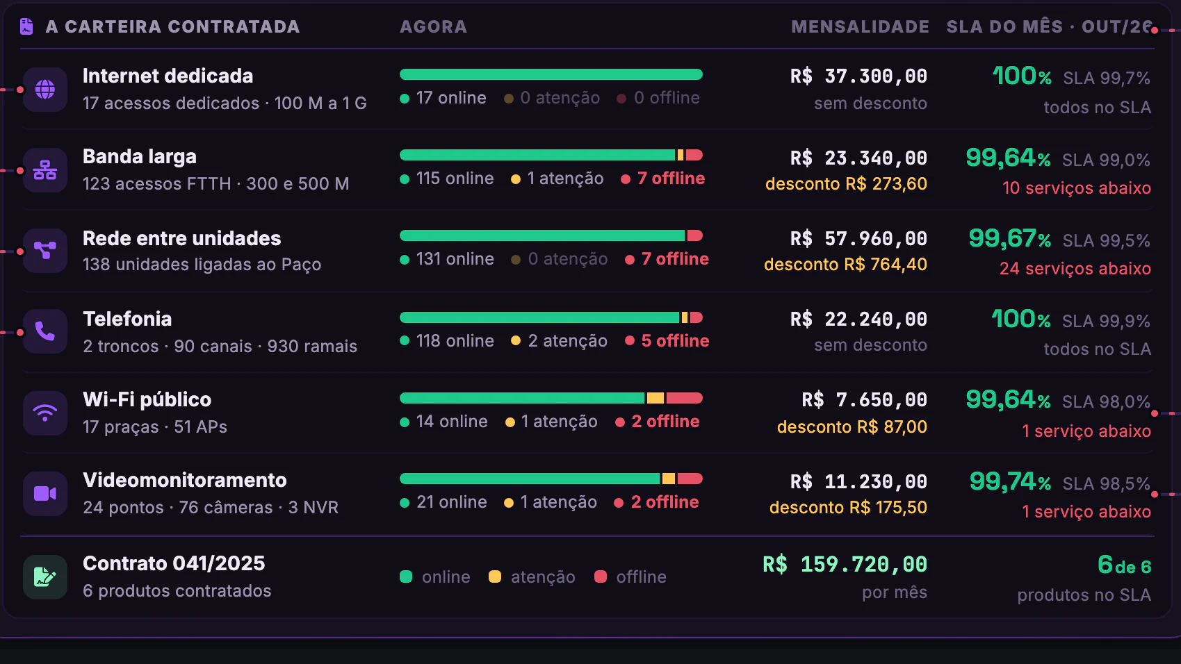 Internet, Telefonia e SLA da Prefeitura · Menu dos serviços · A carteira do contrato 041/2025