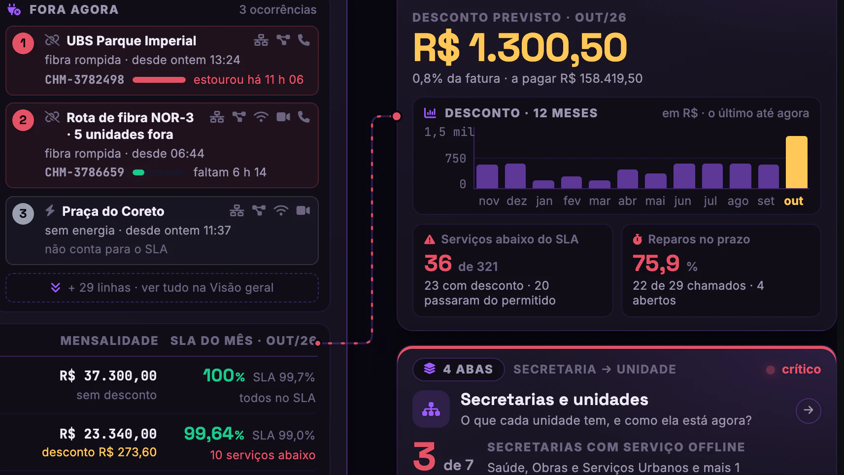 Internet, Telefonia e SLA da Prefeitura · Menu dos serviços · Desconto previsto de outubro
