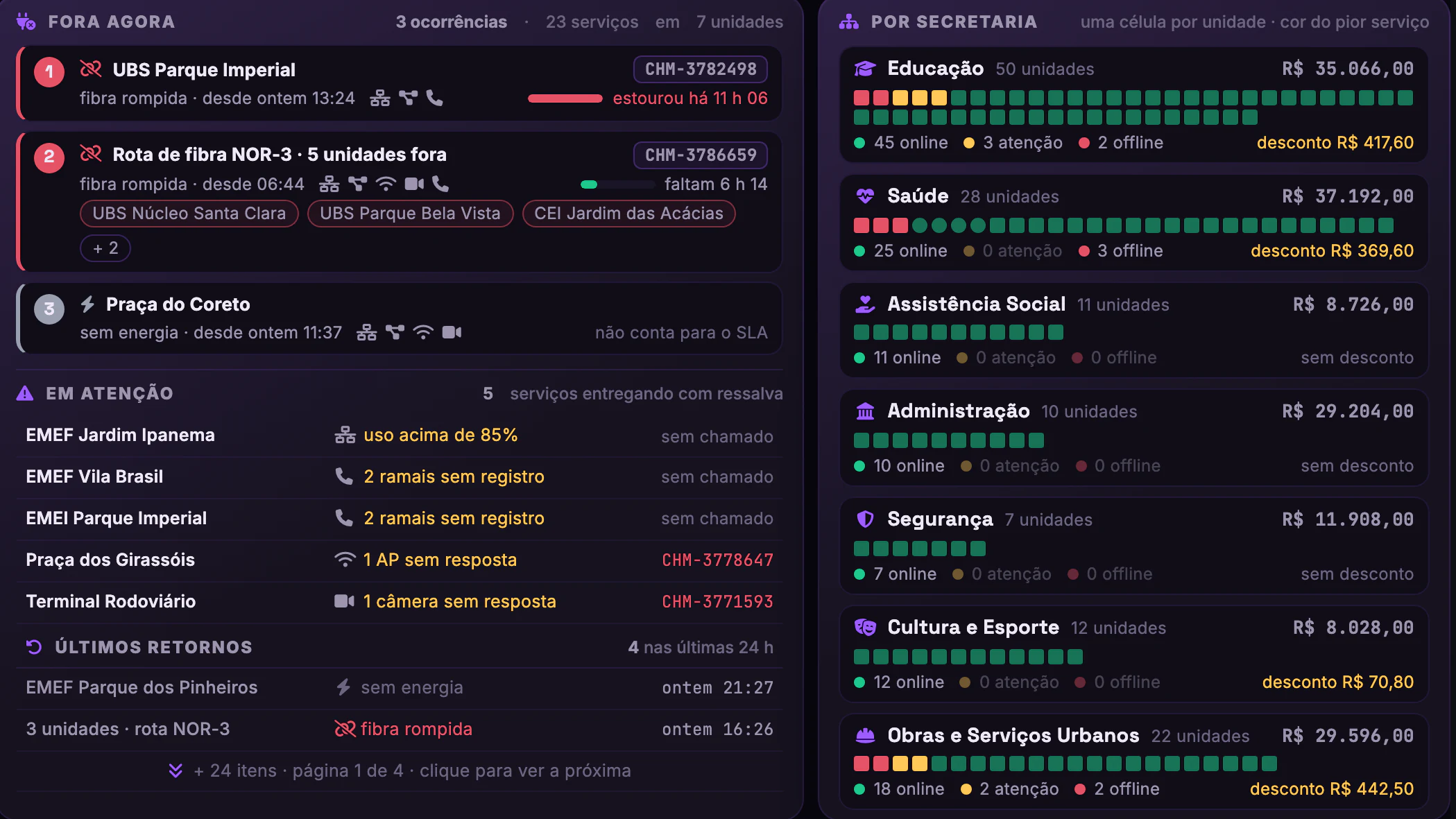 Internet, Telefonia e SLA da Prefeitura · Visão geral · Quedas, chamados e secretarias