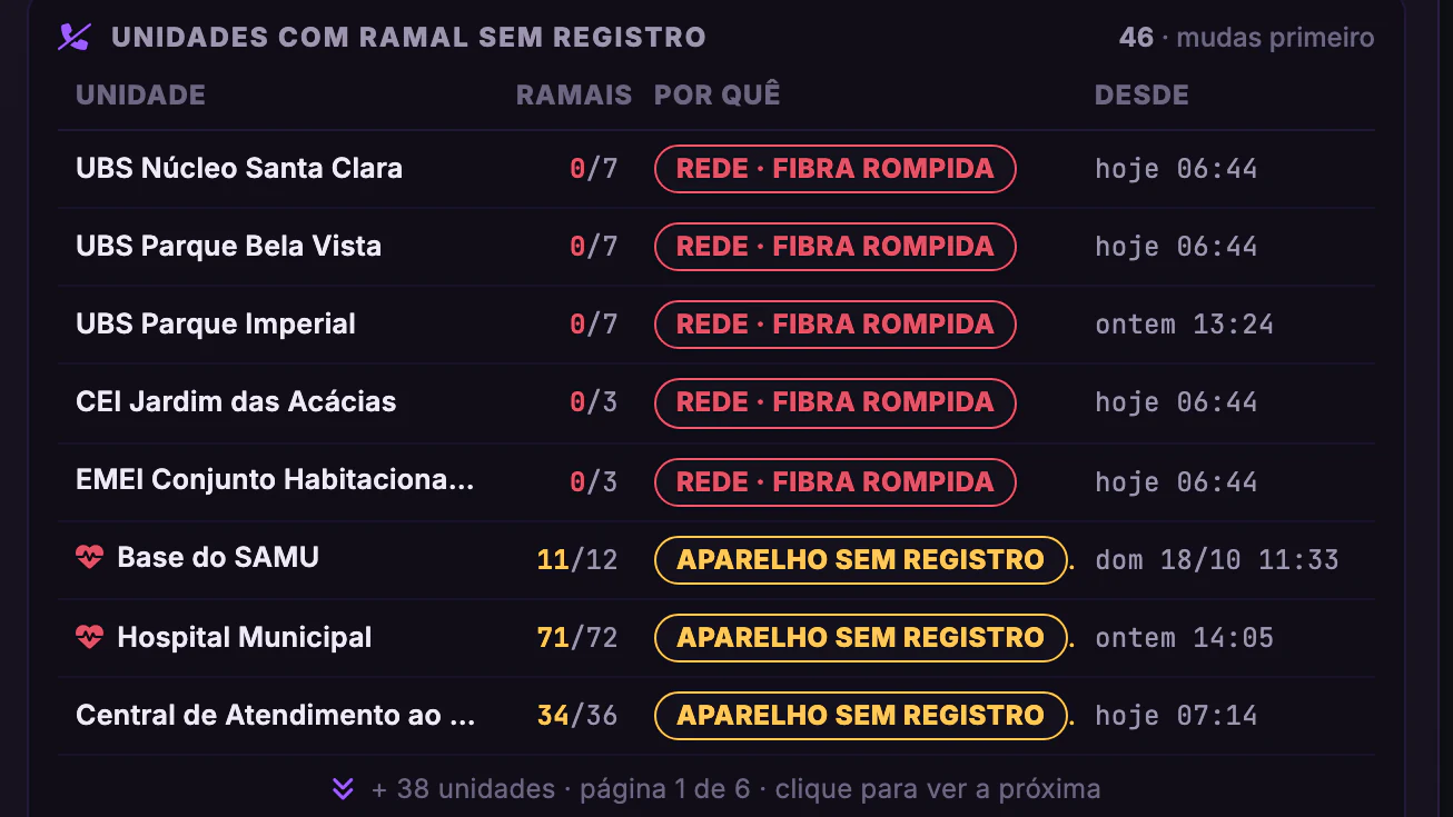 Internet, Telefonia e SLA da Prefeitura · Telefonia · Unidades com ramal sem registro