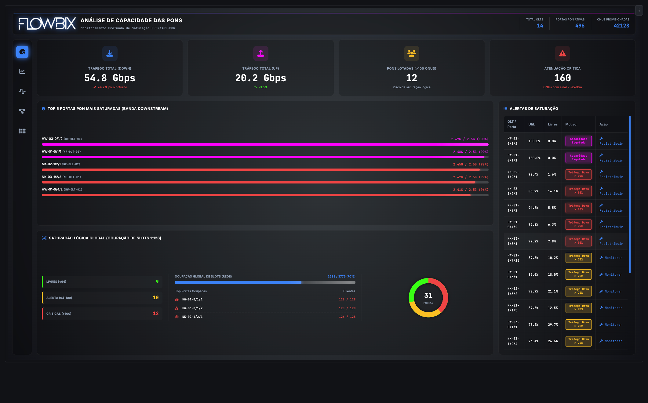 Dashboard — Análise de Capacidade das PONs