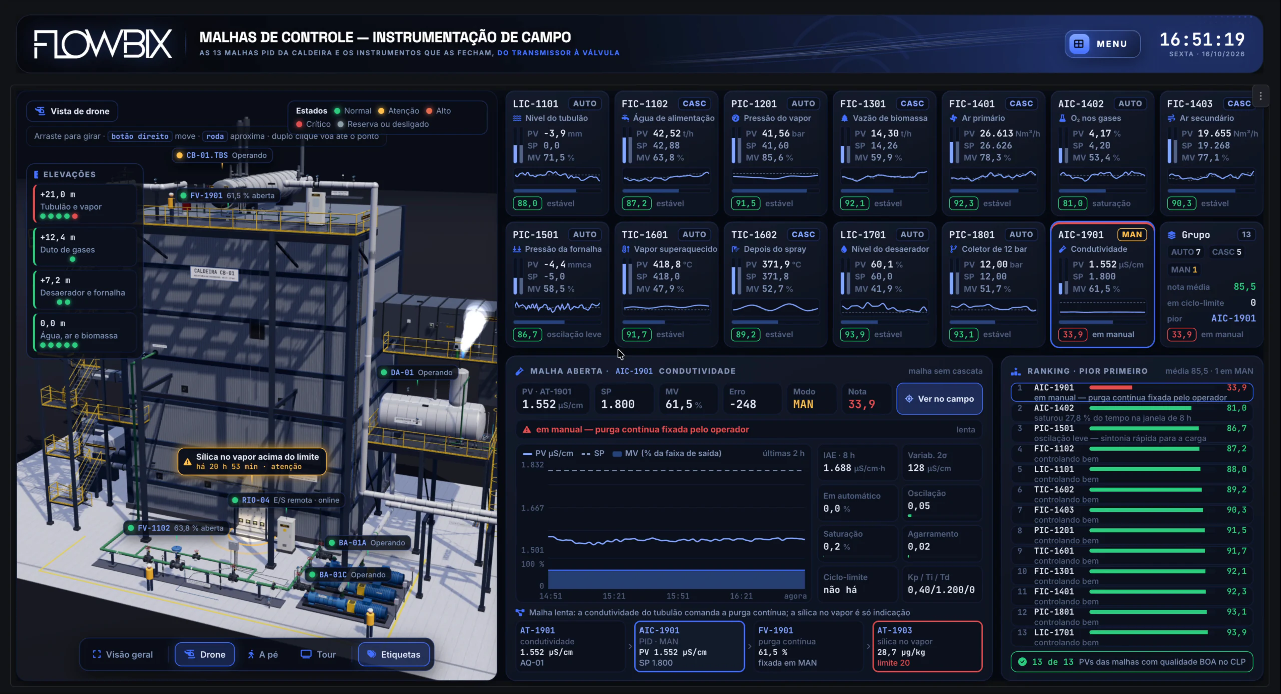 Tour 3D da Caldeira a Biomassa · Malhas de controle · As 13 malhas e a AIC-1901