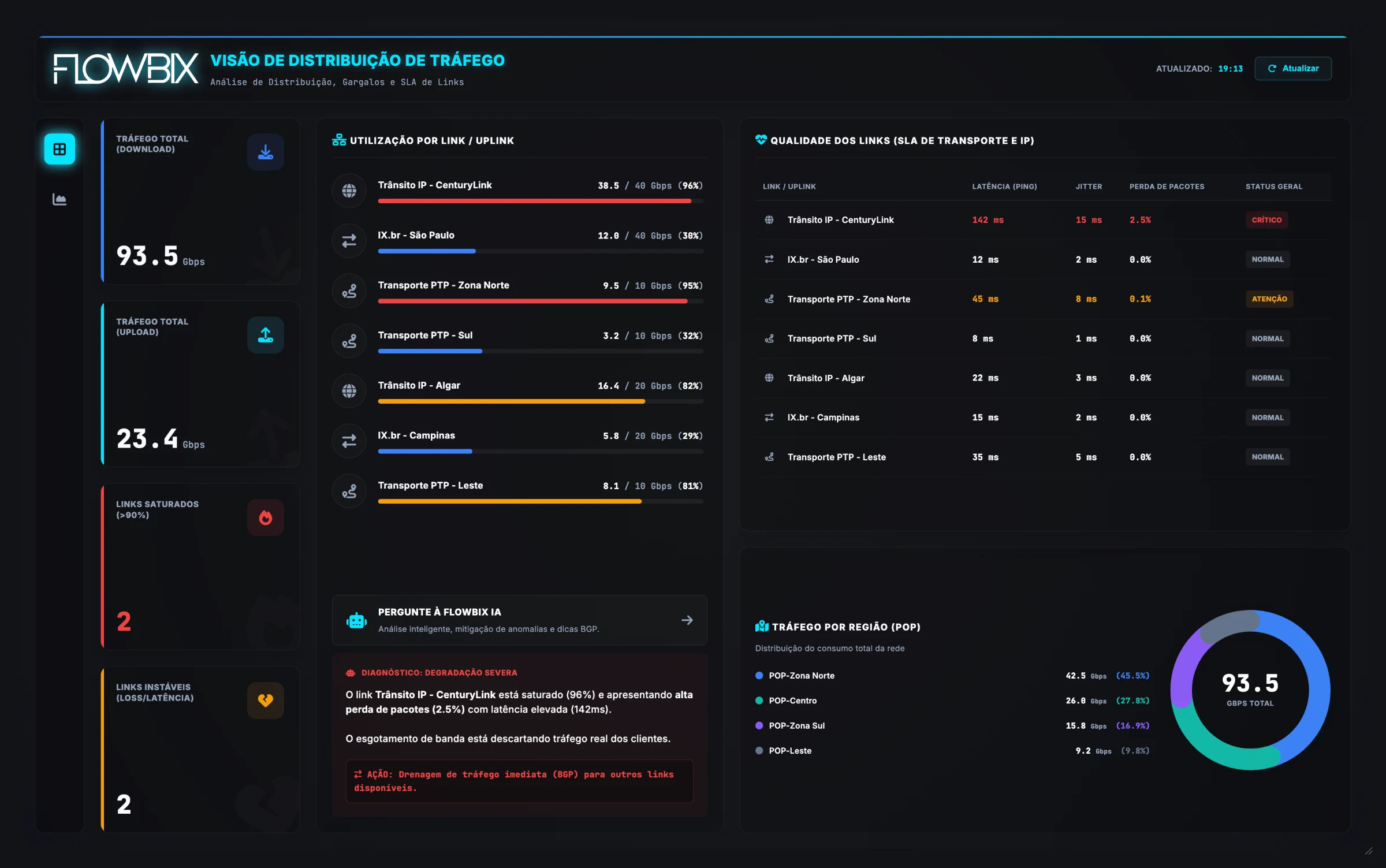 Distribuição de Tráfego