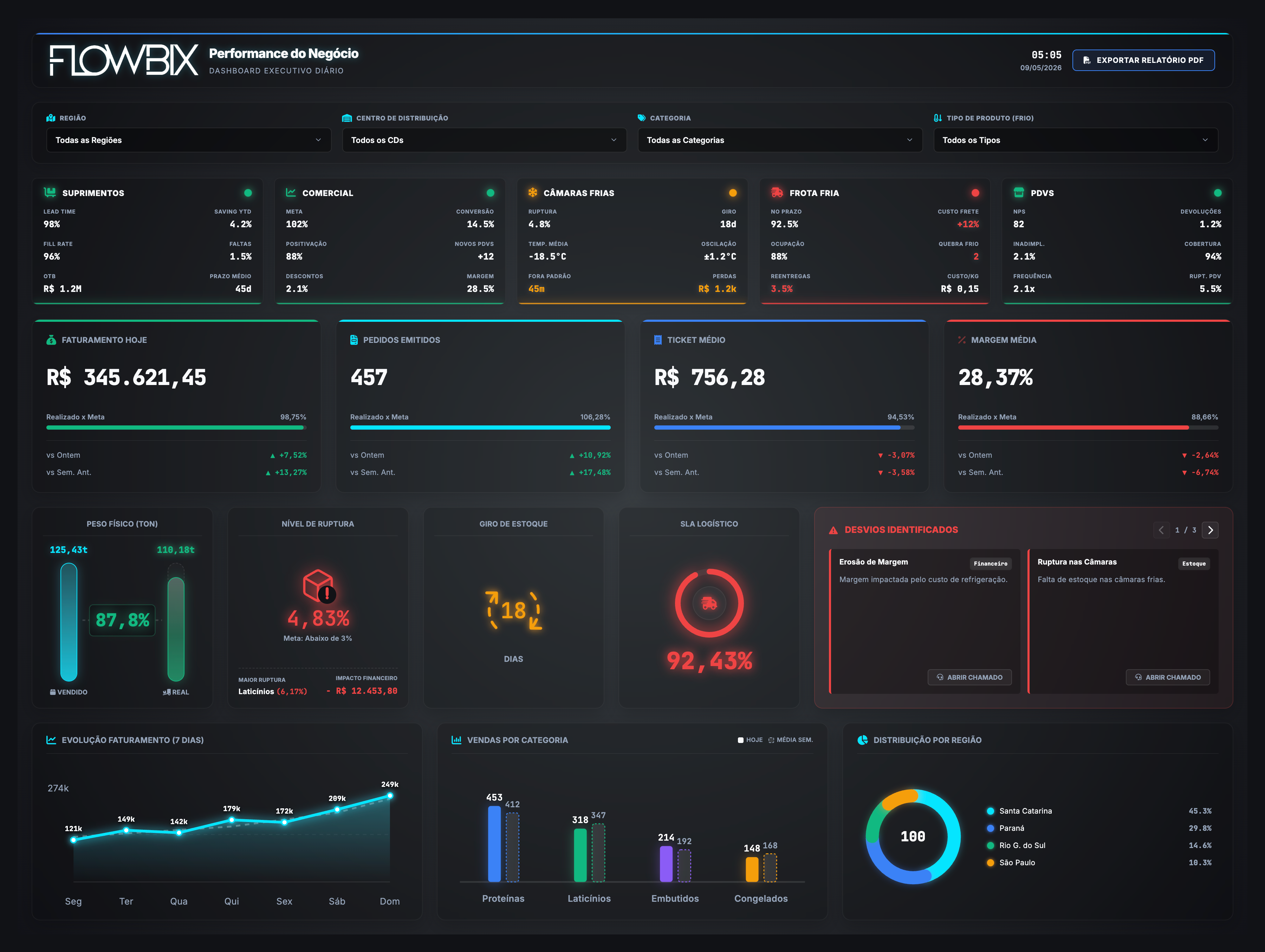 Dashboard Executivo Varejo — visão geral do negócio